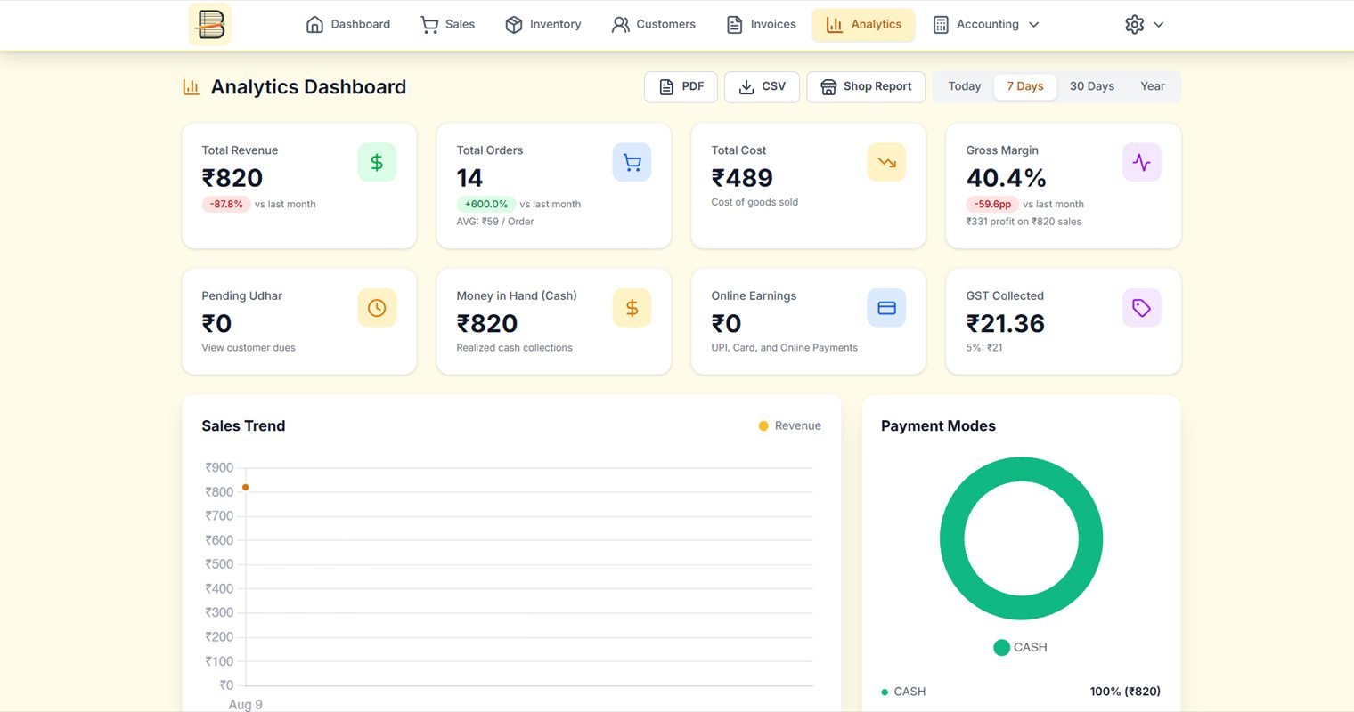 The analytics dashboard — revenue, cost, gross margin, GST collected, sales trend and payment modes